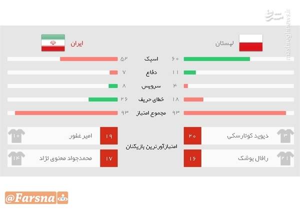 آمار عملکرد فنی تیم‌های ایران و لهستان