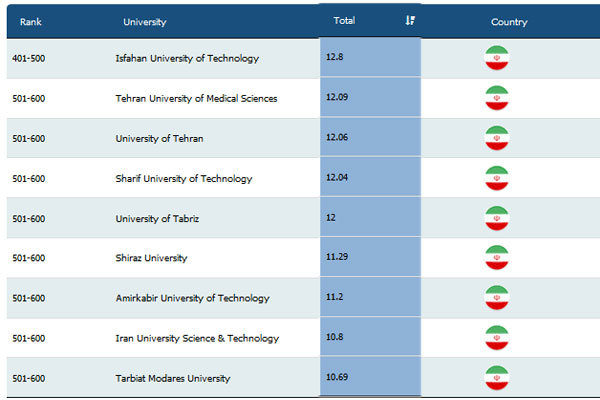 ۹دانشگاه ایرانی در میان برترین های پژوهشی، فناوری و نوآوری دنیا