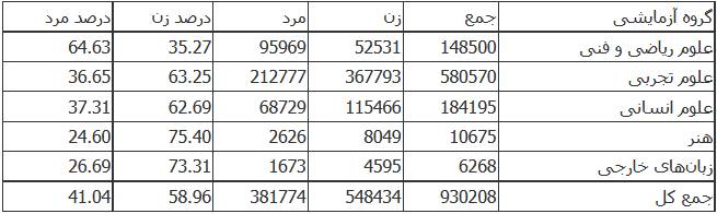 تمام آمارهای آزمون سراسری سال ۹۶ +جدول