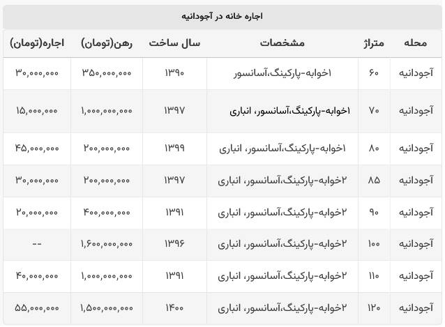 قیمت رهن و اجاره خانه در آجودانیه +جدول