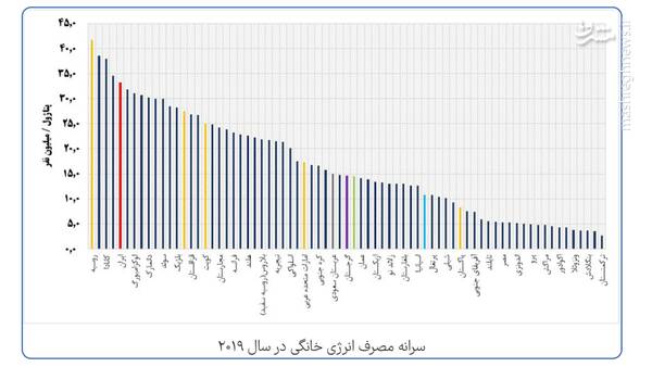 ایرانیها پرمصرفترین مردم منطقه در مصرف گاز