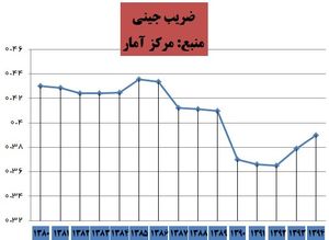 ضریب جینی - مرکز آمار ایران