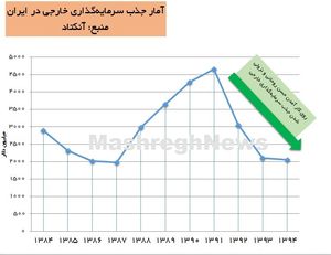 نمودار سرمایه گذاری خارجی