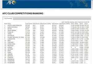 رنکینگ باشگاه های ایران