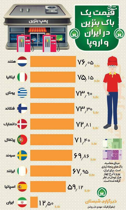  قیمت یک باک بنزین در ایران و اروپا