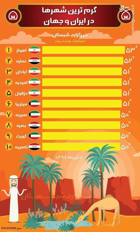 اهواز داغ‌ترین شهر جهان