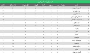 جدول و نتایج هفته اول لیگ برتر