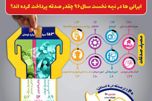 اینفوگرافیک/ میزان صدقه ایرانی ها در سال ۹۶