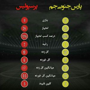 عملکرد پرسپولیس و پارس جنوبی