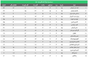 جدول لیگ یک در نیم فصل