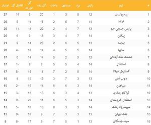 جدول لیگ برتر در پایان روز اول هفته 14