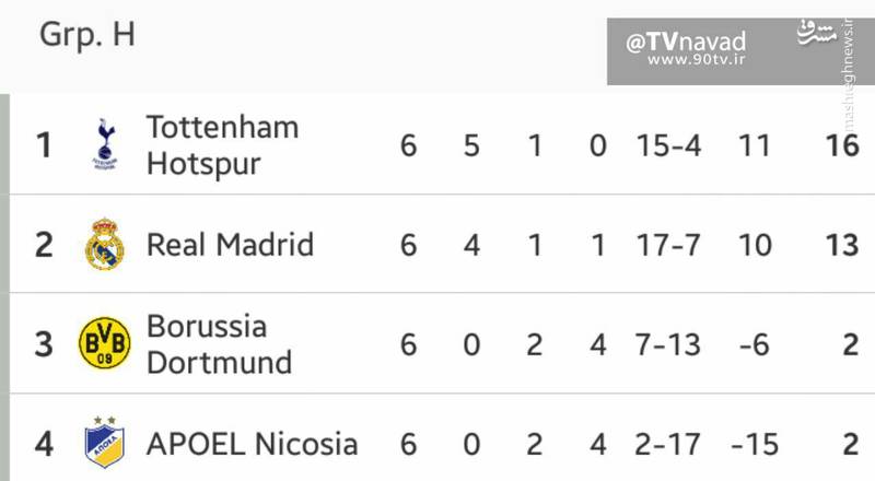 جدول گروه H لیگ قهرمانان در پایان دورگروهی؛ صعود تاتنهام و رئال مادرید به مرحله حذفی و حضور دورتموند در لیگ اروپا