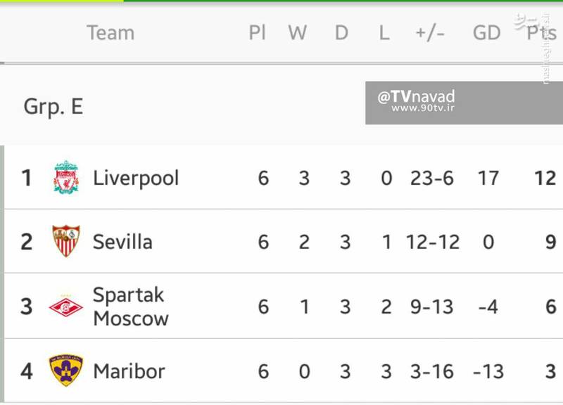 جدول گروه E لیگ قهرمانان در پایان دورگروهی؛ صعود لیورپول و سویا به مرحله حذفی و حضور اسپارتاک در لیگ اروپا