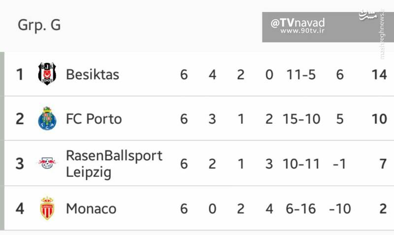 جدول گروه G لیگ قهرمانان در پایان دورگروهی؛ صعود بشیکتاش و پورتو به مرحله حذفی و حضور لایپزیگ در لیگ اروپا
