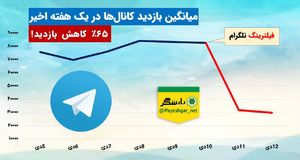 65% کاهش بازدید پست‌ها در کانال‌های تلگرام