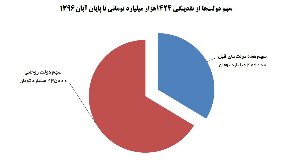 افزایش ۲۰۰ درصدی حجم نقدینگی در دولت روحانی