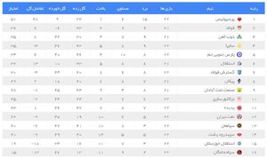 جدول لیگ برتر هفته 22
