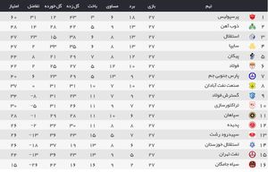 جدول لیگ برتر در پایان هفته 27