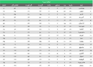 جدول رده بندی سری آ ایتالیا