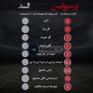 عملکرد پرسپولیس و السد