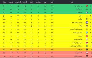 جدول لیگ برتر در پایان هفته 29