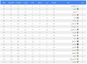 جدول سری آ هفته 34