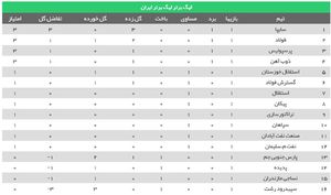 جدول هفته اول لیگ برتر