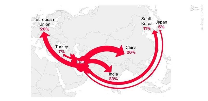 آخرین وضعیت صادرات نفت ایران + نمودار