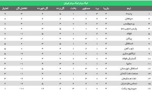 جدول رده بندی