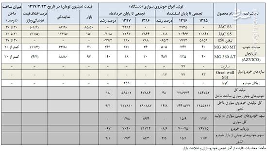 چند درصد خودروهای چینی، ایرانی است؟+ جدول