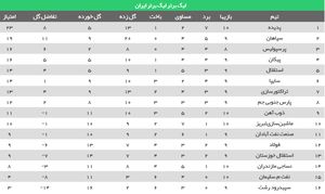 جدول رده بندی لیگ