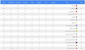 جدول لیگ برتر در هفته دهم