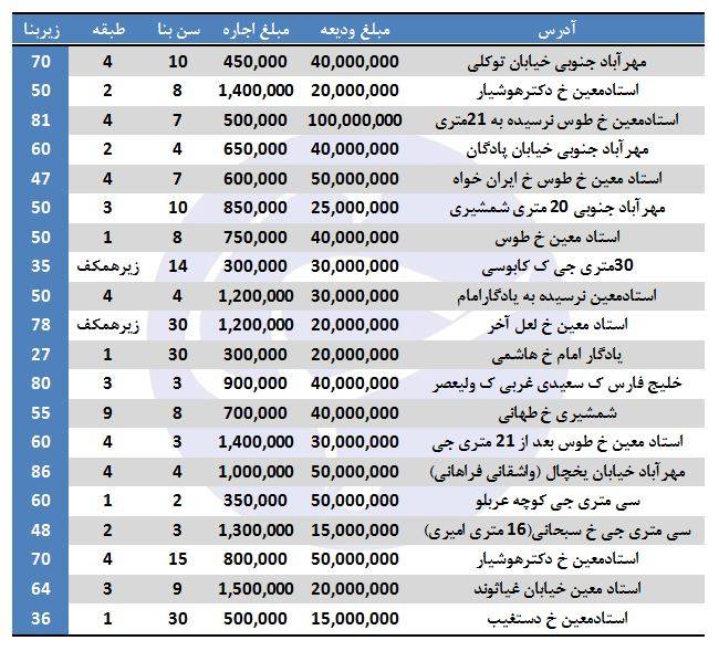 رهن و اجاره در منطقه ۹ تهران چند؟