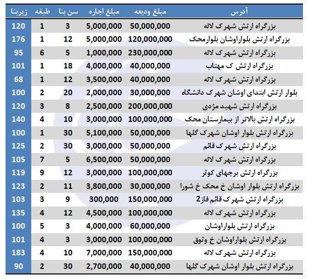 نرخ اجاره در بزرگراه ارتش چقدر است؟