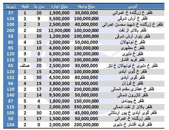 اجاره آپارتمان در ظفر چقدر است؟