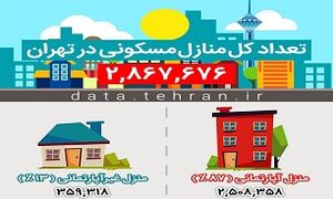 ۸۷ درصد خانه‌های تهران آپارتمان هستند/منطقه پنج تهران دارای بیشترین منازل مسکونی در پایتخت