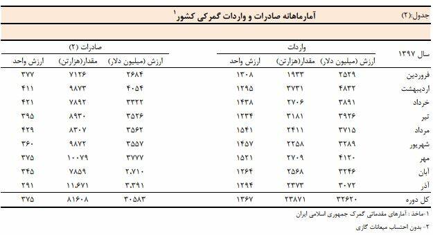 بدهی‌های دولت به بیش از ۱۰ هزار میلیون دلار رسید