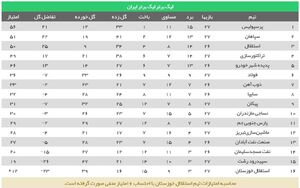 جدول لیگ برتر پس از تساوی پرسپولیس و سپاهان در هفته 27