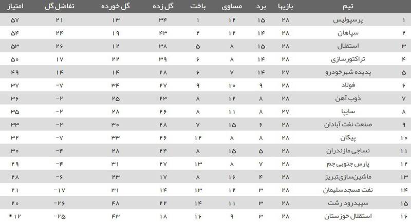 جدول لیگ برتر پس از پایان دیدارهای امروز