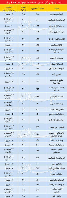 فهرستی از قیمت آپارتمان‌های قدیمی در تهران