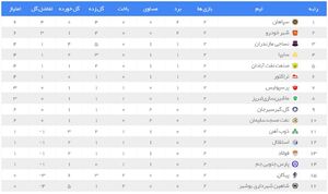 جدول لیگ برتر در پایان هفته دوم