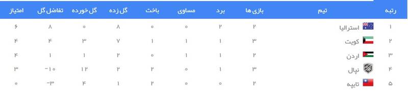 جدول رده بندی گروه B انتخابی جام جهانی 2022 در آسیا