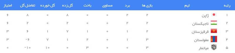 جدول رده بندی گروه F انتخابی جام جهانی 2022 در آسیا