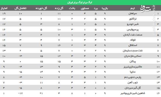 عکس/ جدول رده بندی لیگ برتر بعد از شکست تراکتور مقابل استقلال