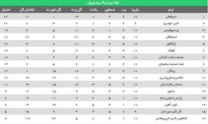 جدول رده بندی لیگ 10