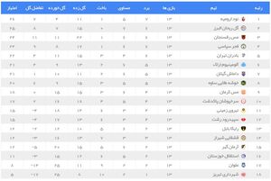 عکس/ نتایج و جدول لیگ یک در پایان هفته ۱۳