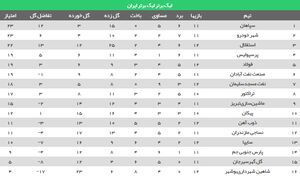 جدول رده بندی لیگ