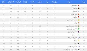 جدول لیگ برتر بعد از برد پرسپولیس