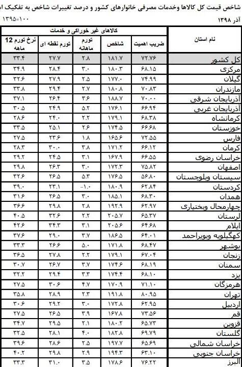 تورم 13 استان بالاتر از میانگین کشور + جدول 4