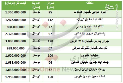 قیمت آپارتمان نوساز در مناطق مختلف تهران + جدول 2